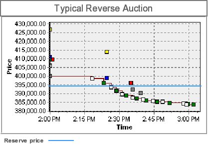 reverse-auction