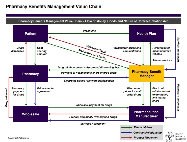 How pharmacy benefit managers (PBM) make money