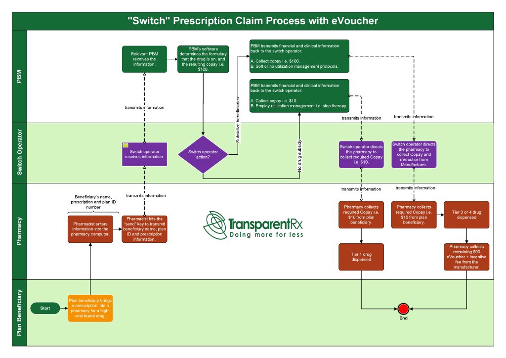 Drugmakers circumvent health plan sponsors' benefit designs at the switch