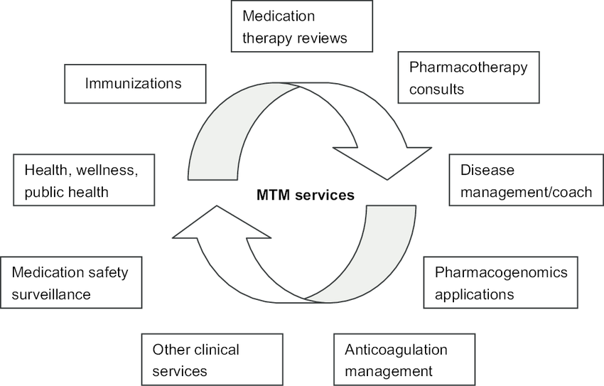 Incorporating Medication Therapy Management into Self-Insured Employer Health Programs