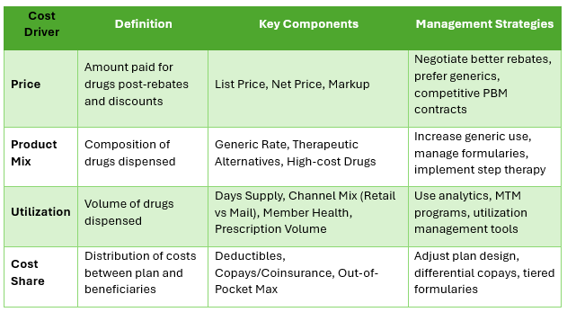 Price is Not Cost: Understanding the Real Drivers Behind Pharmacy Benefit Expenses