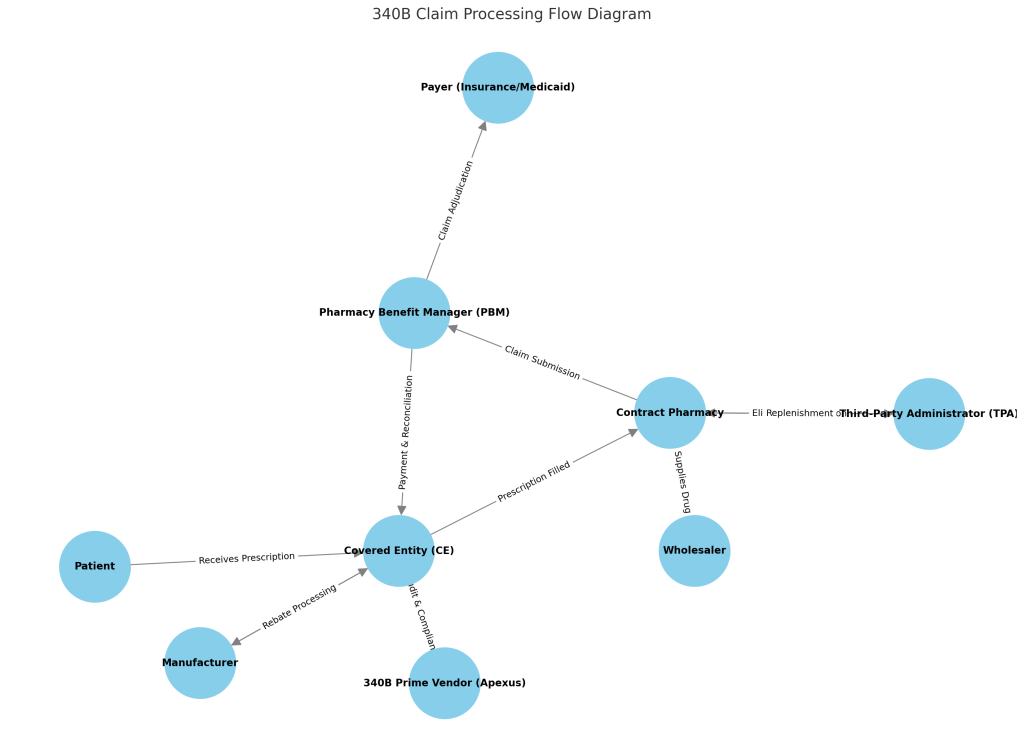 Impact of the 340B Program on Commercial Contracts