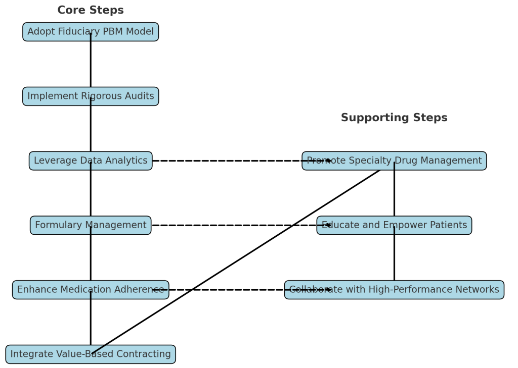 Designing a Pharmacy Benefit Management Program to Reduce FWA