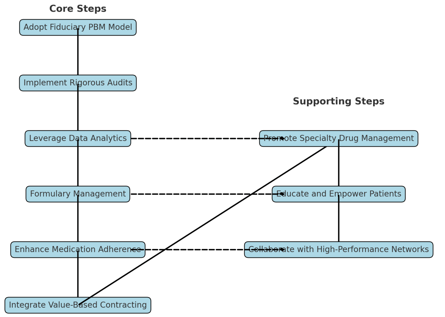 Designing a Pharmacy Benefit Management Program to Reduce FWA and ...