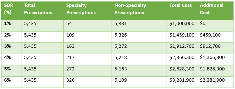 Specialty Dispensing Rate (SDR)