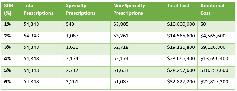 Specialty Dispensing Rate (SDR)