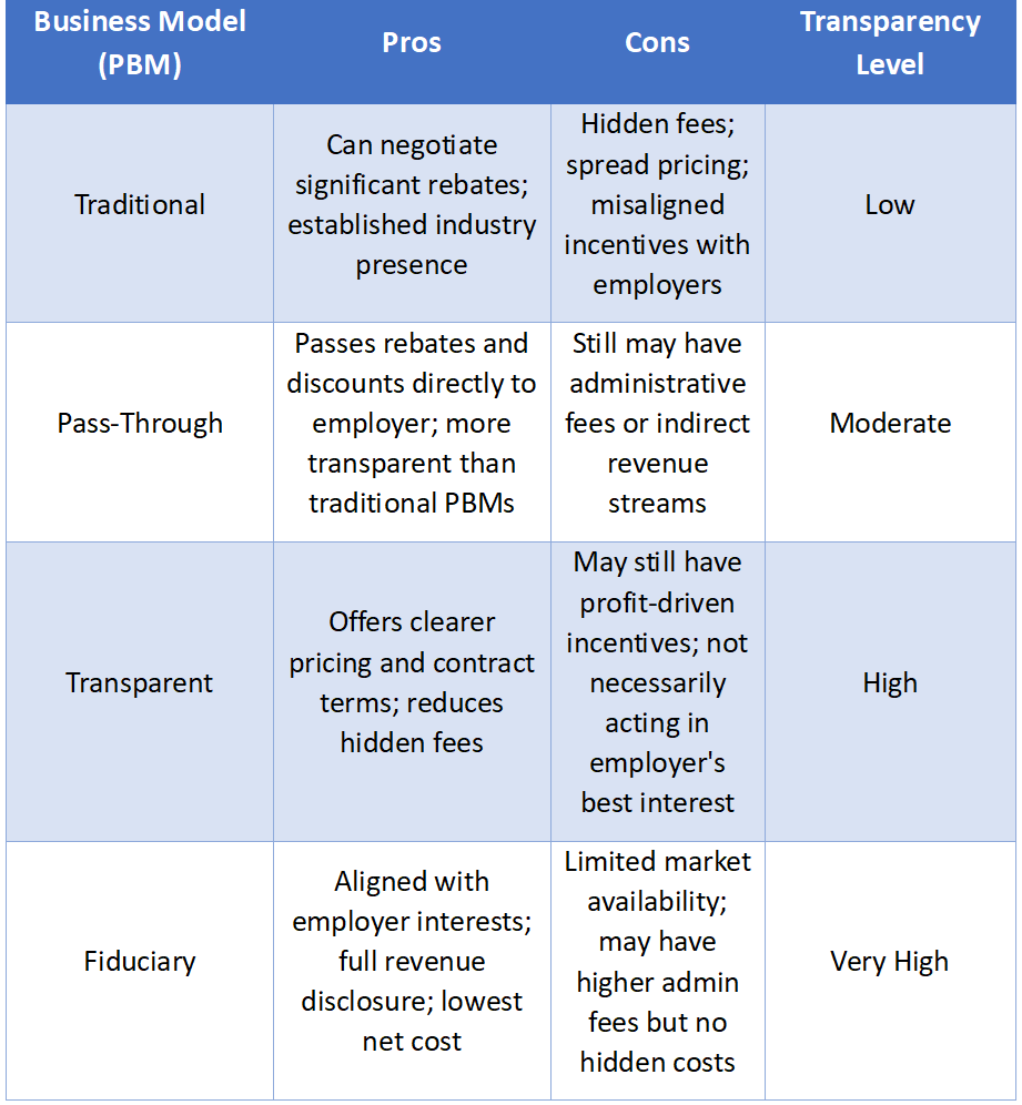 how to compare PBM proposals