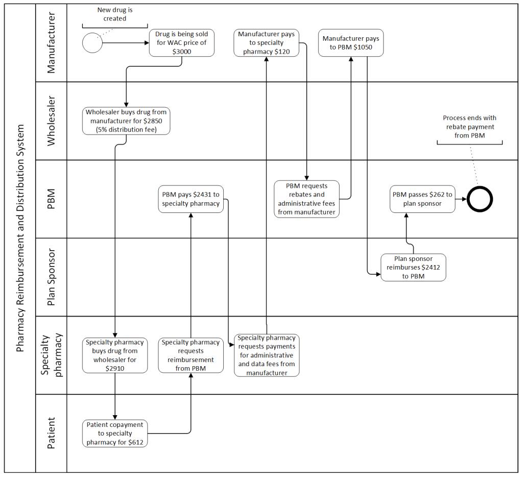 Pharmacy Networks