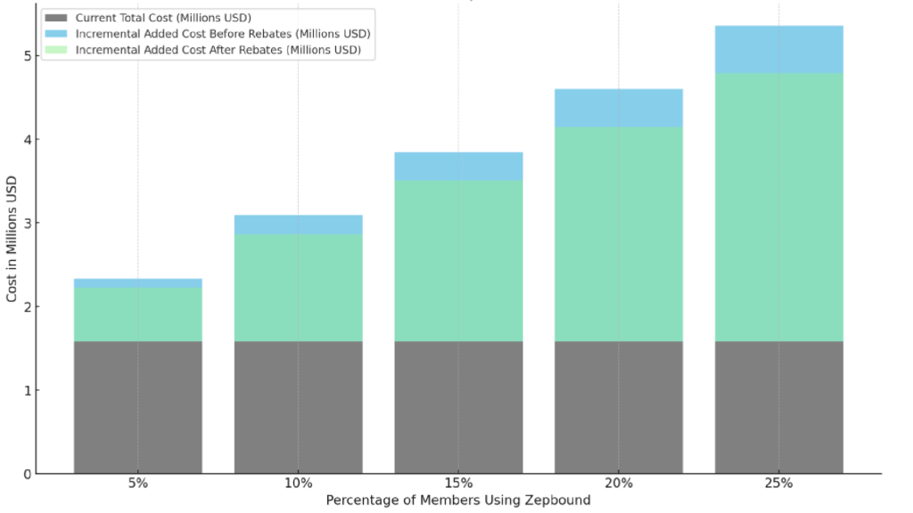 How HR and Finance Leaders Can Take Control of Soaring GLP-1 Drug Costs