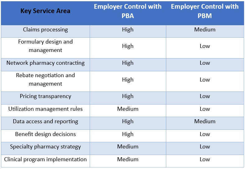 Difference Between a PBA and PBM