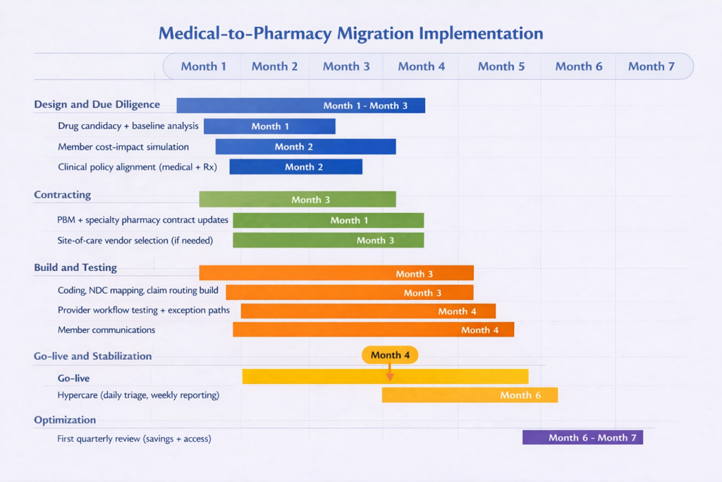 Move Medical Benefit Drugs to the Pharmacy Benefit
