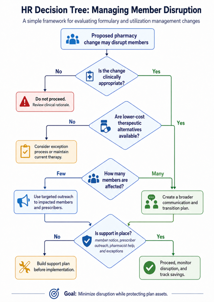 HR Decision Tree: When Pharmacy Savings May Create Member Disruption