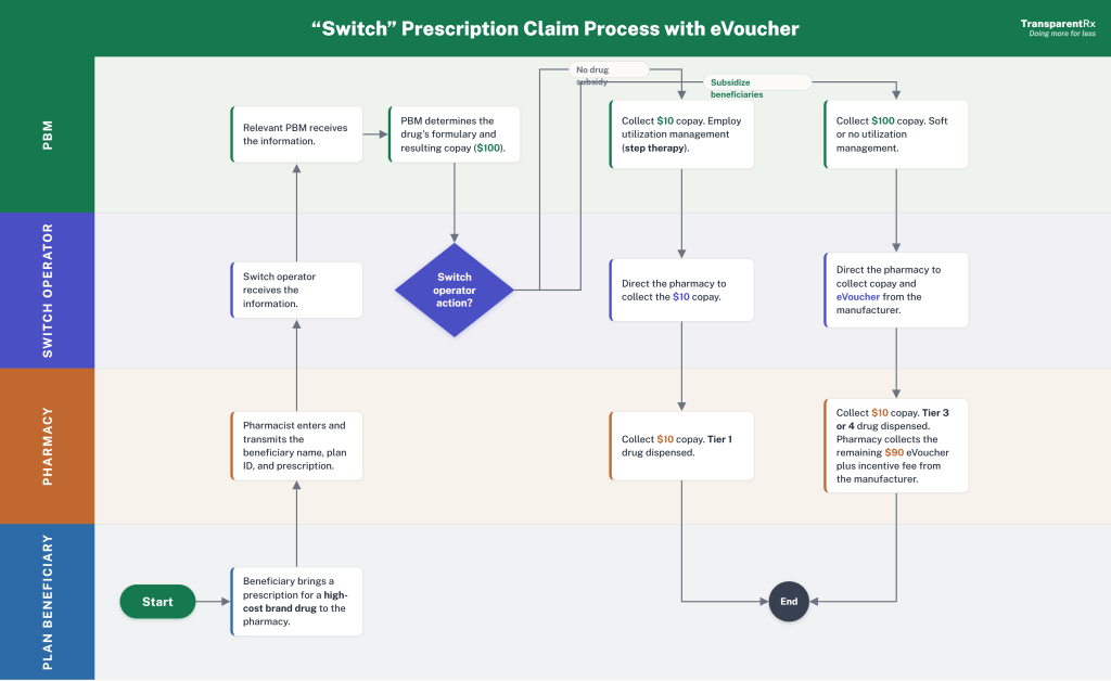 Switch Prescription Claim Process