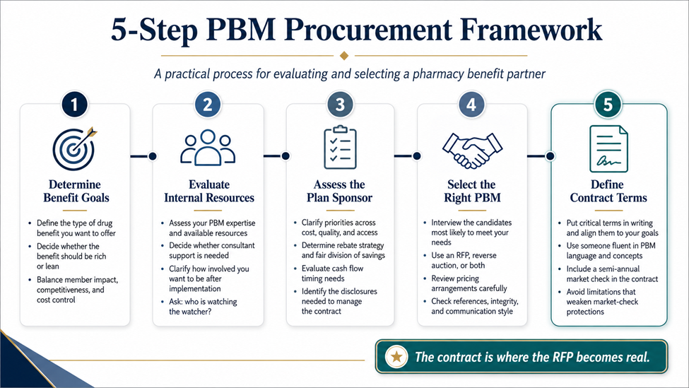 Three PBM RFP Traps