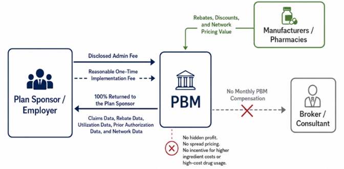 No-Nonsense Pharmacy Benefit Model