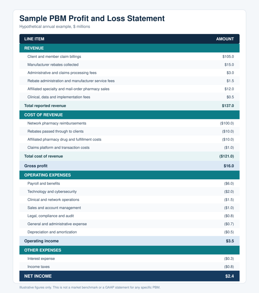PBM P&L Statement