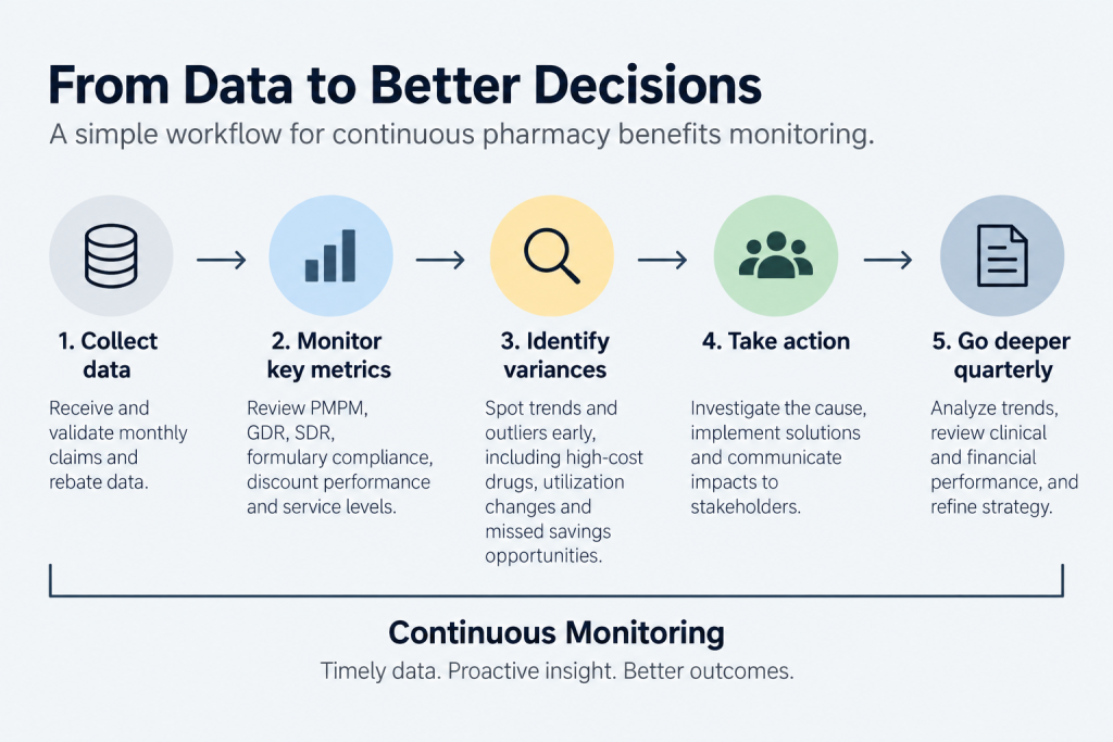 Continuous Monitoring in Pharmacy Benefits Management